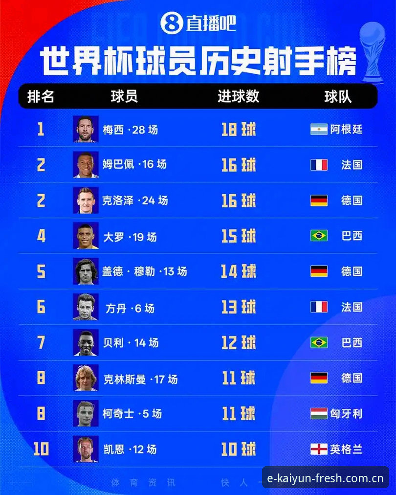 姆巴佩追平克洛泽，法国队3-0伊拉克——这届世界杯的“数据革命”你跟上没？